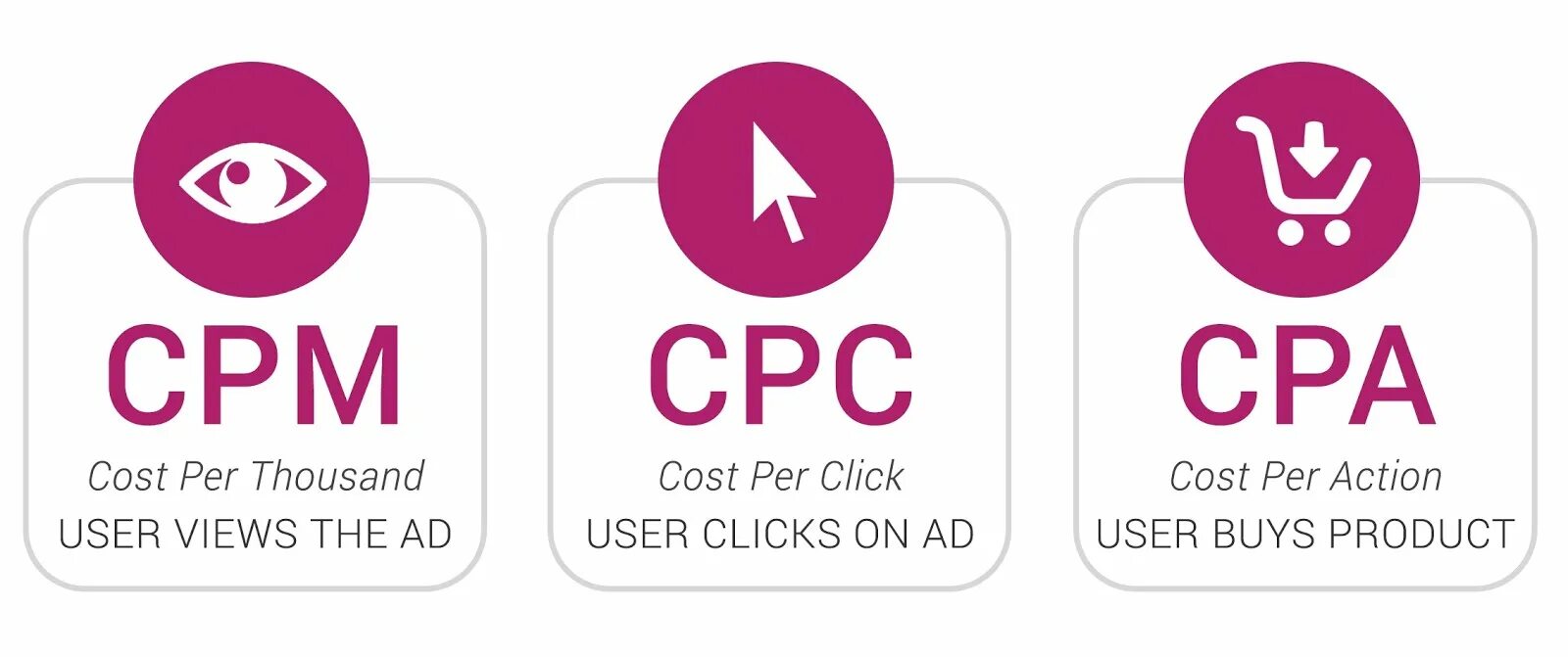 CPM что это в рекламе. CPC через CPM. Картинки CPM. CPC или CPM картинка.