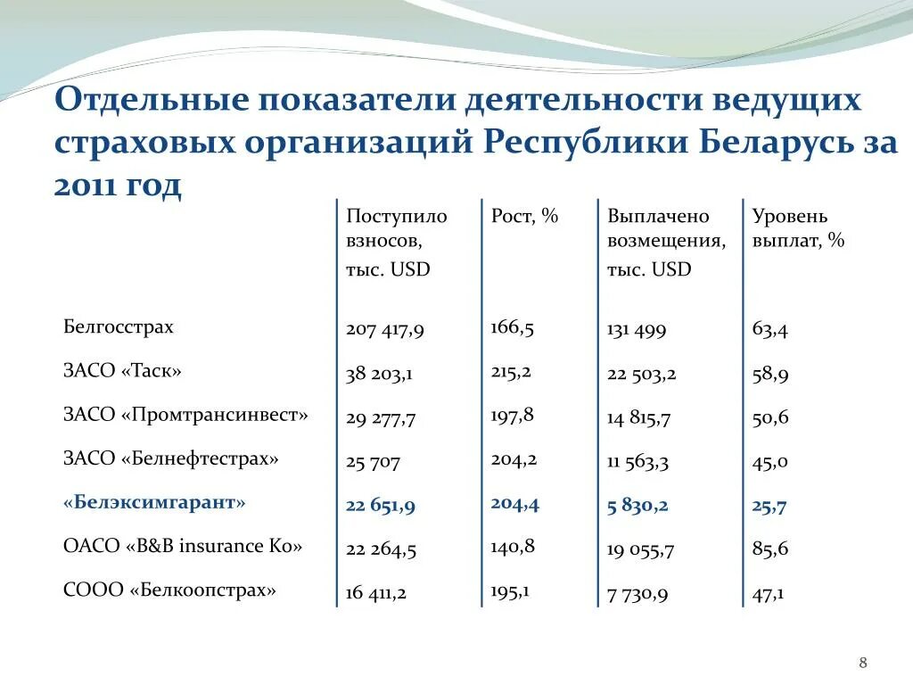 Основные индикаторы российского страхового рынка. Динамика показателей финансово-хозяйственной деятельности. Таблица страховых компаний. Показатели деятельности страховой компании. Анализ показателей продаж страховой компании.