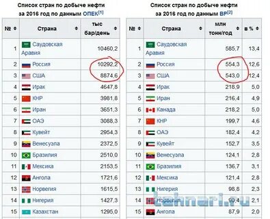 нефть первое место в мире