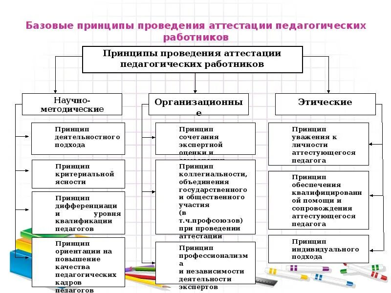 Принципы аттестации работников
