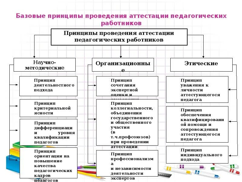 Проведение аттестации работников схема. Принципы аттестации педагогических работников. Схема порядок проведения аттестации педагогических работников. Схемы и методы проведения аттестации персонала. Подготовка организации к аттестации