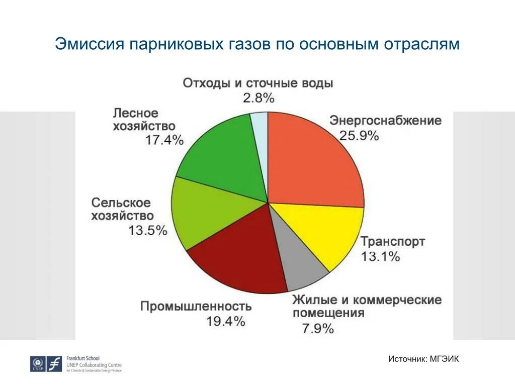 Эмиссия парниковых. Источники выбросов углекислого газа. Эмиссия парниковых газов. Основные источники парниковых газов в атмосфере. Выбросы парниковых газов в атмосферу источники.