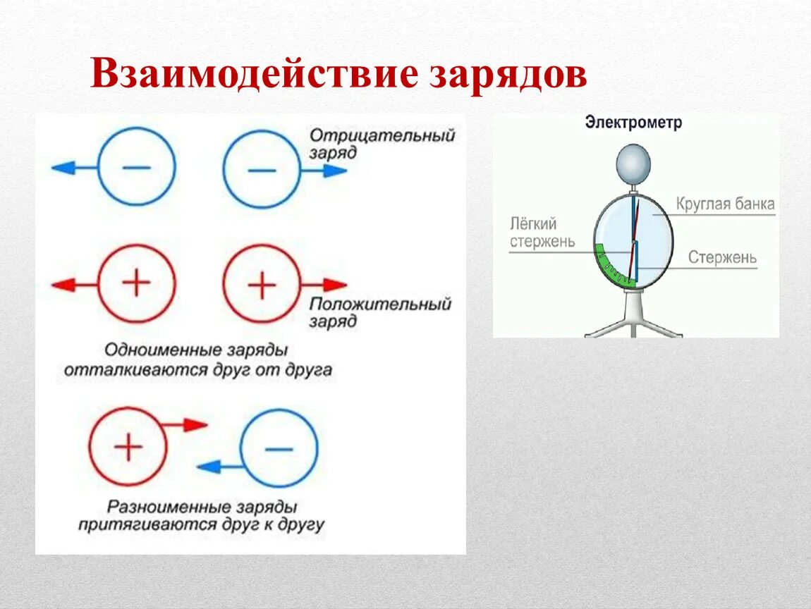 Взаимодействие зарядов схема. Положительный и отрицательный заряд. Взаимодействие электрических зарядов. Какзаимодействуют заряды. Разница между отрицательным и положительным