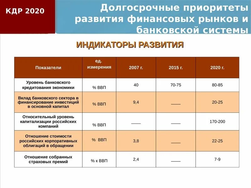 Структура банковского сектора РФ 2020. Показатели развития финансового рынка России. Основные показатели развития российского финансового рынка. Индикаторы развития.