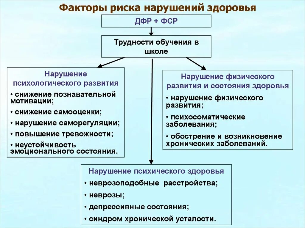 Профилактика психологических рисков. Факторы риска нарушения здоровья в дошкольном возрасте. Факторы риска нарушения здоровья в дошкольном возрасте таблица. Факторы риска нарушения развития и здоровья ребенка.. Факторы нарушений развития.