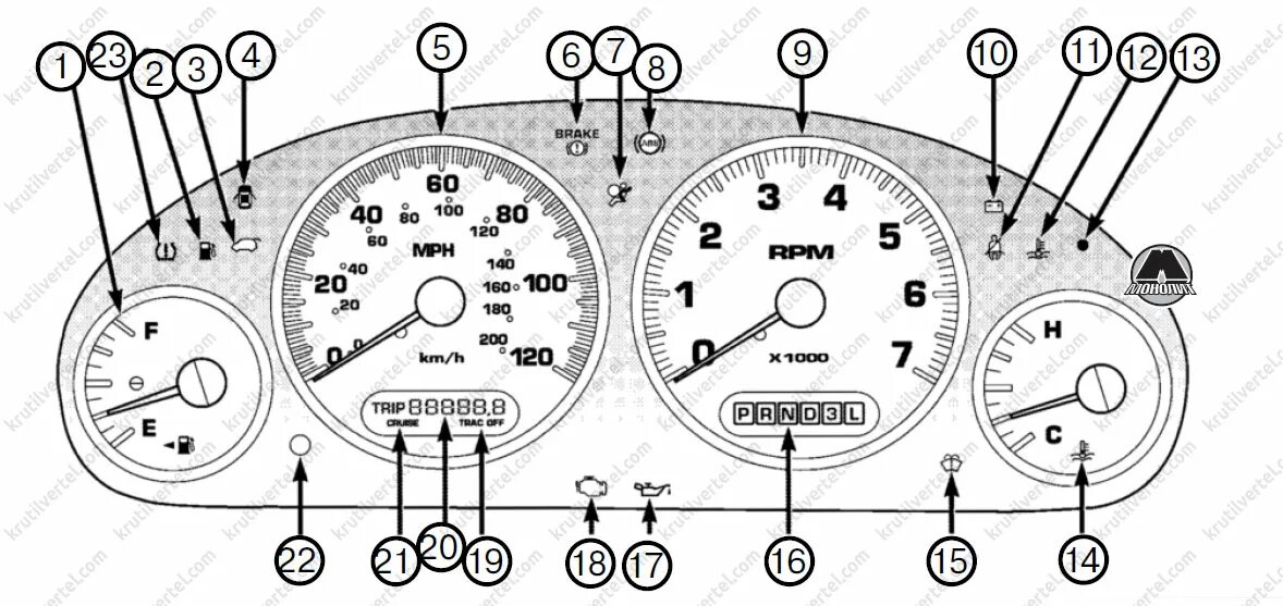Instrument clustering