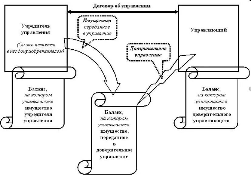 Имущество переданное в доверительное управление. Доверительное управление имуществом схема. схема доверительного управления ценными бумагами. договор доверительного управления имуществом схема. схему «учредители доверительного управления имуществом»..