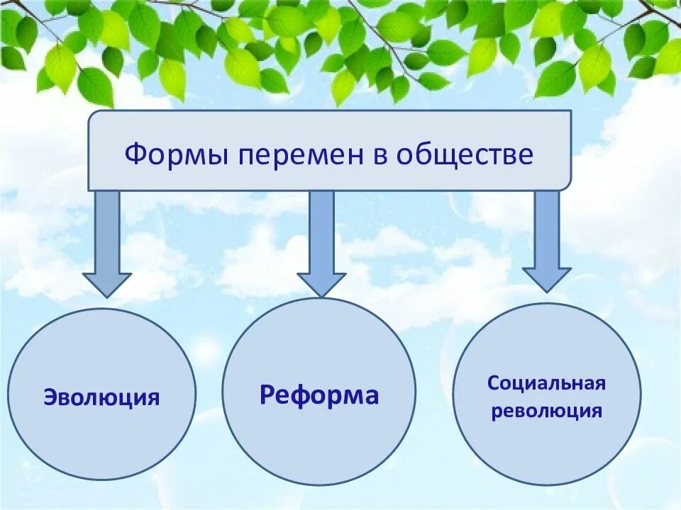 Этапы развития общества таблица обществознание 8 класс - справочник Mohs.ru