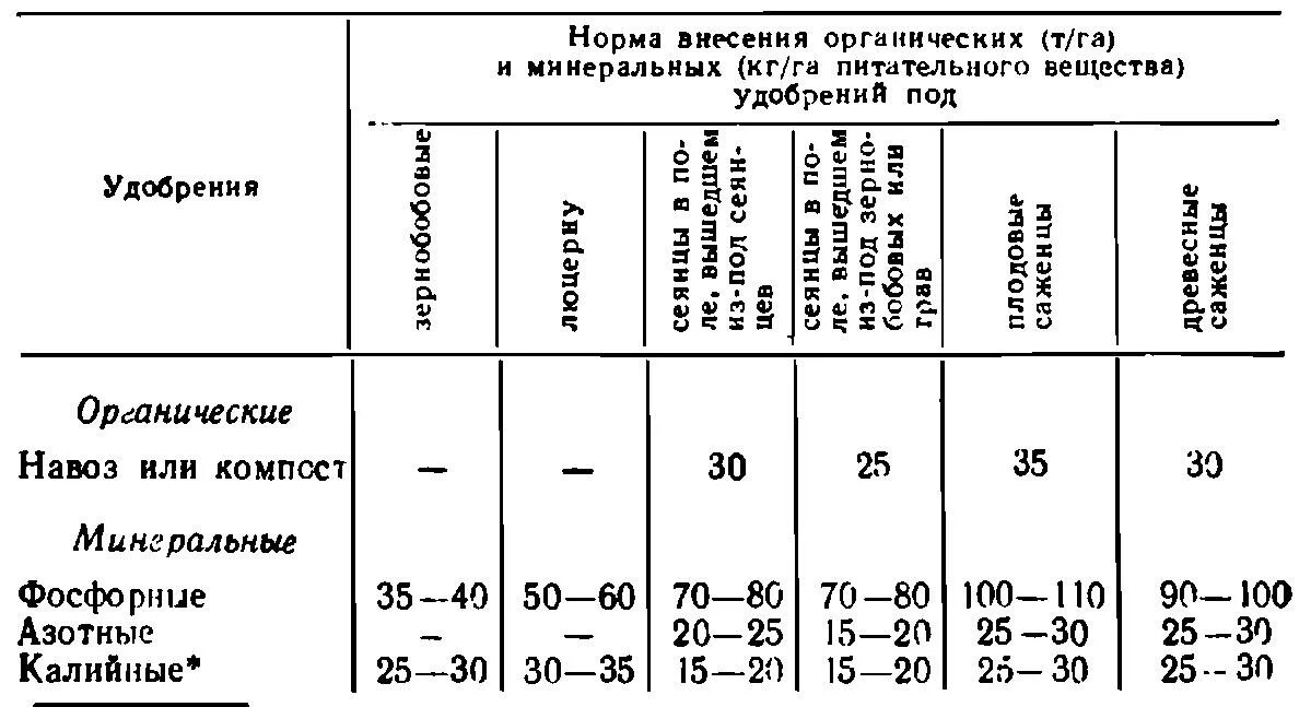 Сколько надо удобрения. Таблица нормы внесения Минеральных удобрений. Норма внесения Минеральных удобрений на 1 м2. Норма внесения органических удобрений навоза. Норма внесения Минеральных удобрений на 1 га зерновых.