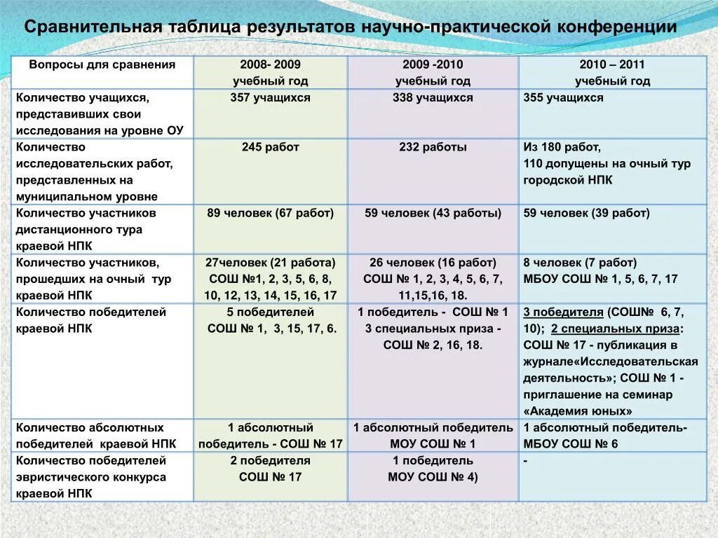 Сравнение образовательных программ. Сравнение образовательных платформ таблица.