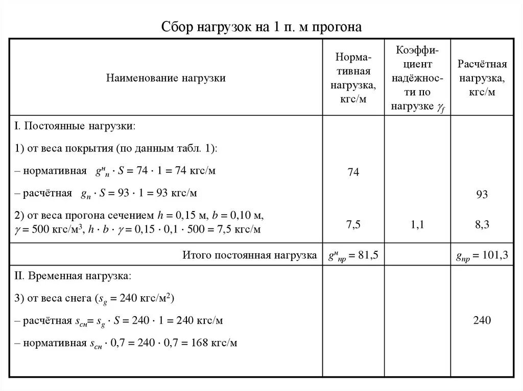 Гост 32960. Нормативная нагрузка монолитная плита. Нормативная нагрузка от жб плиты. Сбор нагрузок на 1м металлической балки перекрытия. Сбор нагрузок на балку с прогонами.