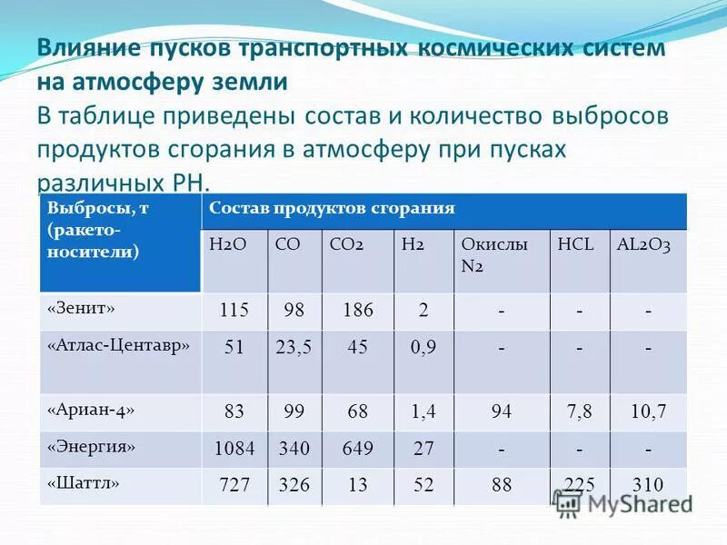 Выбросы продуктов сгорания. Чистые продукты сгорания количество состав. Состав продуктов сгорания и их влияние на здоровье человека. Состав выбросов продуктов горения при пожаре. Состав продуктов горения