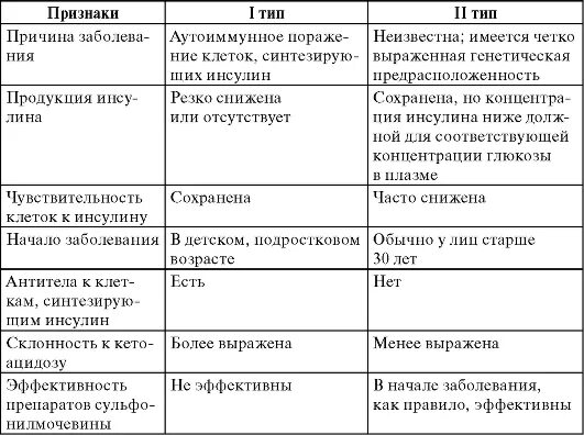 Различия сахарного диабета 1 и 2. Сахарный диабет 2 типа сравнительная характеристика. Сахарный диабет 1 и 2 типа таблица. Таблица сахарного диабета 1 типа. Дифференциальная диагностика СД 1 И 2 типа.