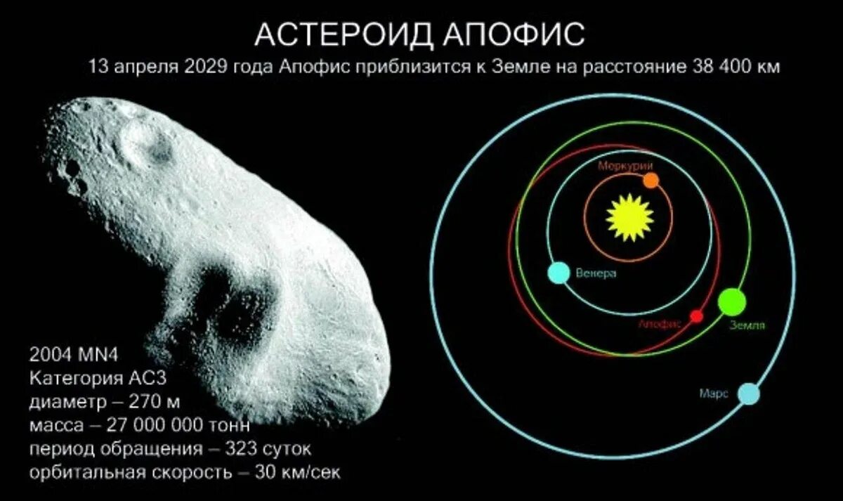 2029 конец света правда. Апофис астероид Траектория движения. Астероид Апофис известна точная Дата столкновения с землей. Астероид Апофис 2036. Апофис 99942 Траектория.