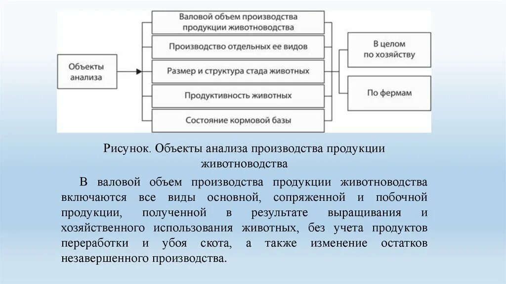 Этапы анализа продукта. Анализ производства продукции животноводства. Организация производства животноводческой продукции. Виды побочной продукции животноводства. Валовое производство продукции животноводства.