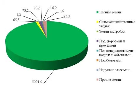 Состояния земельного ресурса