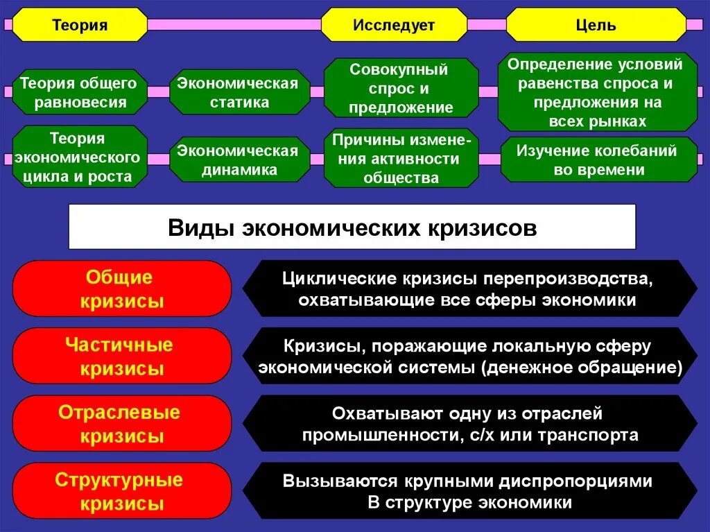 Теория экономических кризисов. Виды экономических кризисов. Виды кризисов в экономике. Структурный экономический кризис. Теории кризисов в экономике.