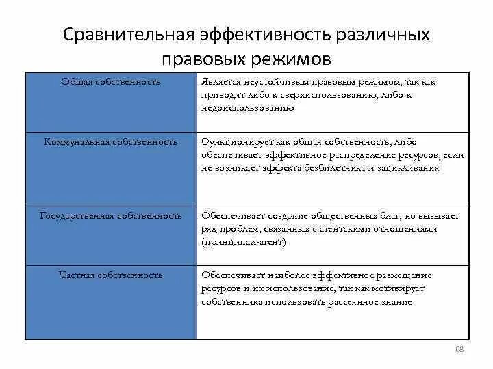 Режим совместной собственности является. Альтернативные режимы прав собственности. правовые режимы собственности. эффективности различных режимов собственности.. экспериментальный правовой режим.