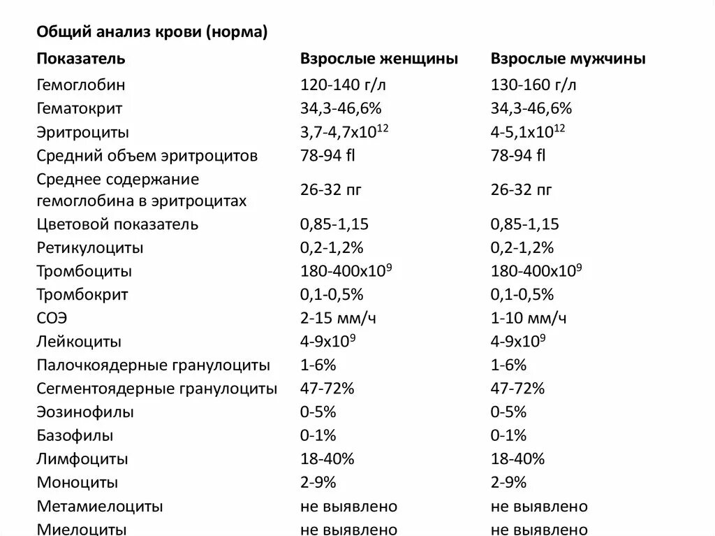 Хорошие результаты крови