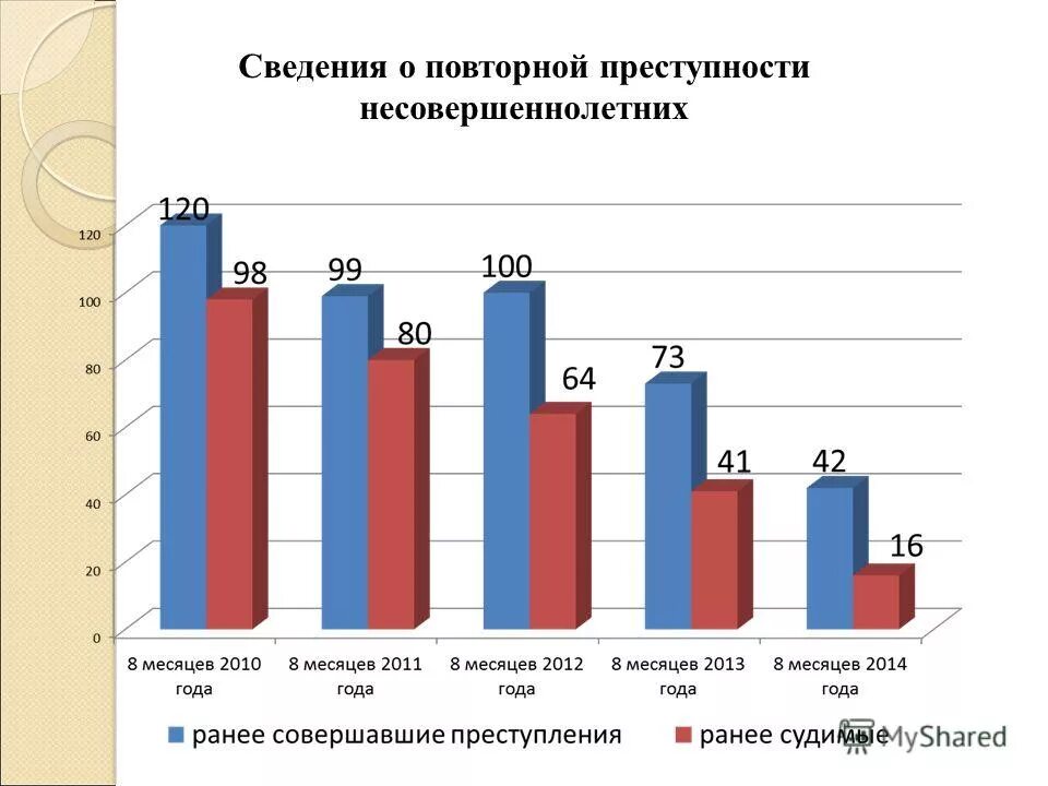 Статистика правонарушений подростков. Динамика преступности несовершеннолетних в россии за последние 5 лет. Статистика правонарушений среди несовершеннолетних. Статистика преступлений совершенных в отношении несовершеннолетних. Структура подростковой преступности.