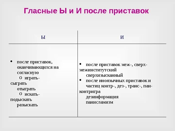 Правописание и ы после приставок правило. И Ы после приставок правило. Правописание гласных и ы после приставок. Правописание приставок буквы и ы после приставок. Правописание гласных и ы после приставок на согласную.