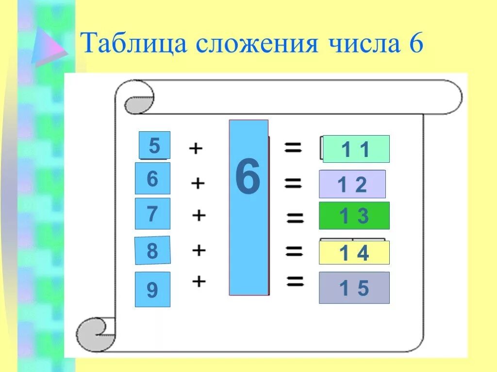 Прибавление числа 9. Таблица сложения и вычитания числа 6. прибавление числа 6. таблица прибавления числа 2. табличное сложение.