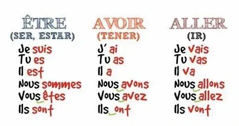 Avoir спряжение