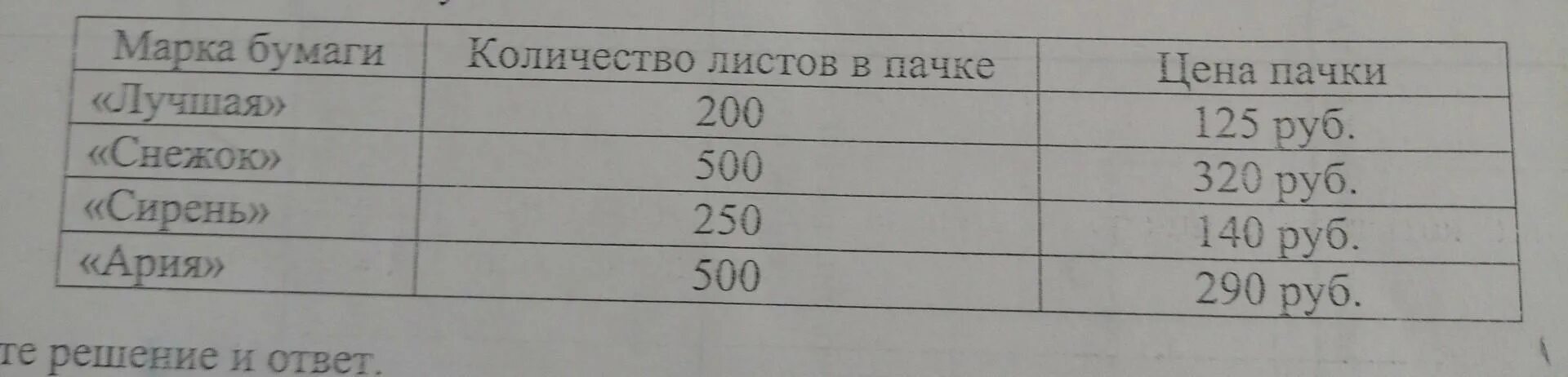 Продается офисная бумага разных торговых марок. В магазине продаётся офисная бумага. В магазине продаётся офисная бумага разных торговых марок в разных. В магазине продаётся офисная бумага задачу. В магазине продаётся офисная бумага разных торговых марок в таблице.