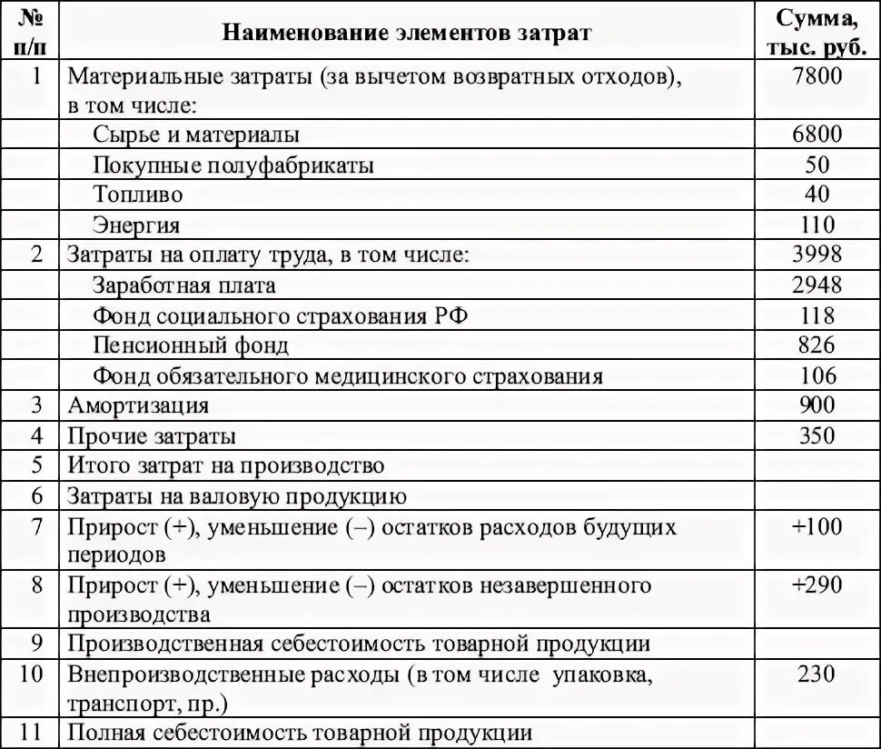Товаров работ услуг за вычетом