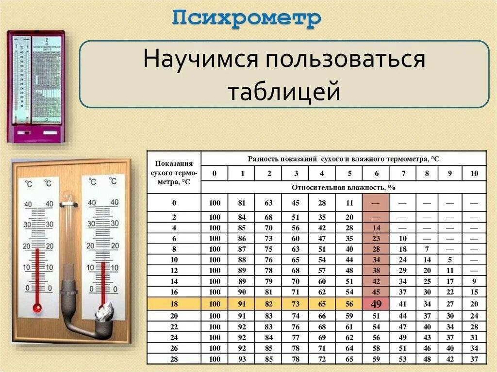 Психрометр используют. Гигрометр таблица влажности вит 1. психрометрическая таблица измерение влажности воздуха. таблица определения влажности по психрометру. психрометр измеряет влажность воздуха.