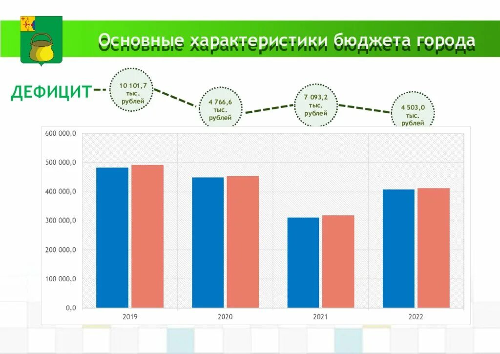 Основные показатели бюджета. Бюджет города. Основные параметры бюджета 2021. Бюджет города на год. Рт 2 этап 2020