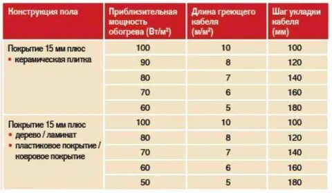 Сколько дает тепла теплый пол