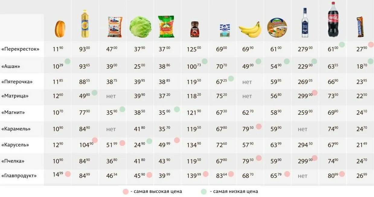Таблица стоимости продуктов. Таблица сравнения цен на продукты в магазинах. Сравнительная таблица цен на продукты питания. Сравнение цены продуктов таблица. Цени на товары