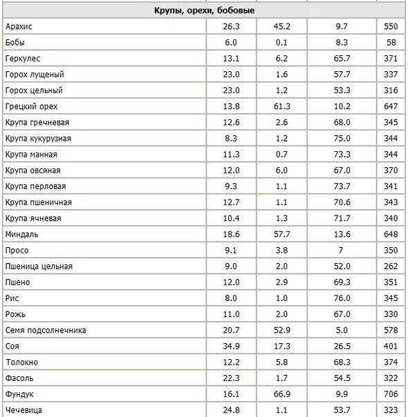 Сколько углеводов в грецких орехах. Таблица замачивания круп и орехов. Орехи и семена таблица калорийности. Норма орехов в день. Калорийность бобовых таблица.