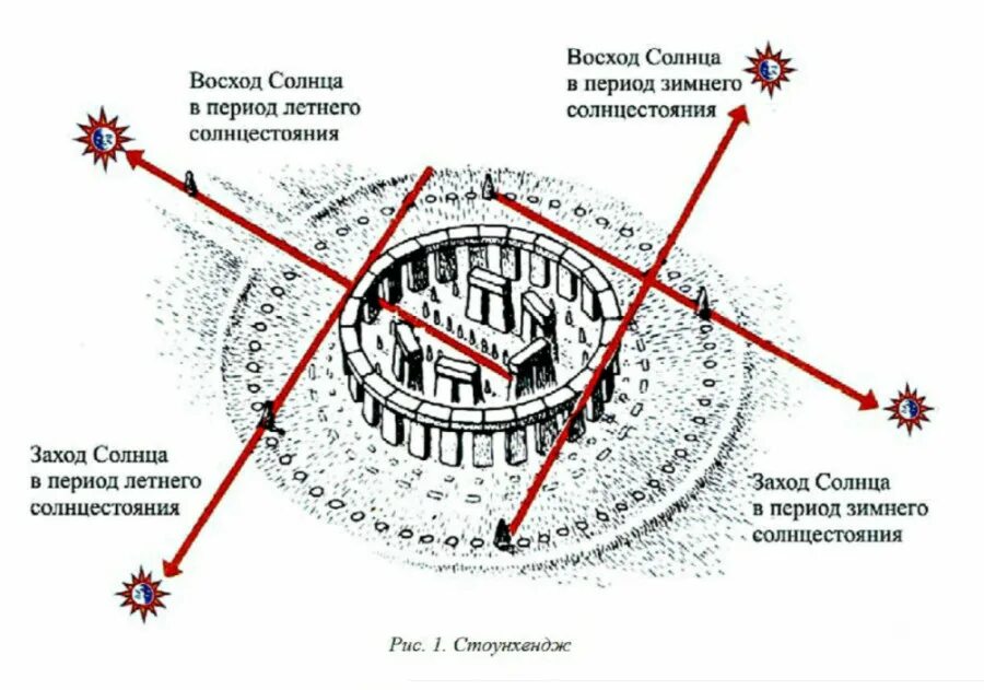 Стоунхендж солнцестояние. День зимнего солнцестояния в Стоунхендже. Стоунхендж и Аркаим. Аркаим в день летнего солнцестояния. Дни солнца стояния