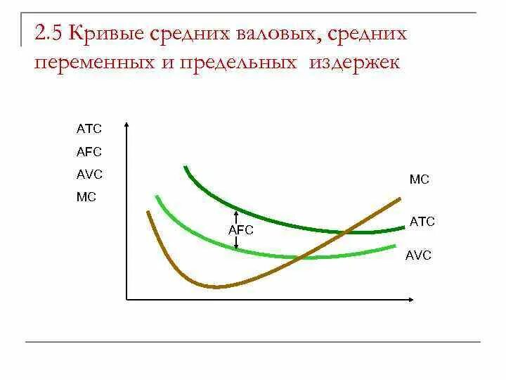 В таблице представлена зависимость валовых издержек. График средних валовых издержек. средние переменные и предельные издержки. кривая валовых издержек. кривая средних переменных затрат и кривая предельных зартар.