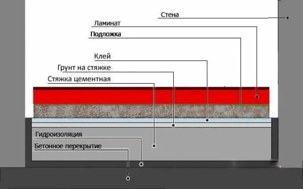 Как получить пол в2. Стяжка по грунту. стяжка по грунту в гараже. высота ламината с подложкой. пол устройство хиро 3.