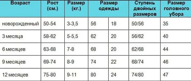 10 месяцев какой размер одежды. Размер одежды для новорожденных по месяцам таблица мальчиков. размеры одежды для новорожденных по месяцам таблица. размеры новорожденных по месяцам таблица. размер новорожденного ребенка для одежды по месяцам.