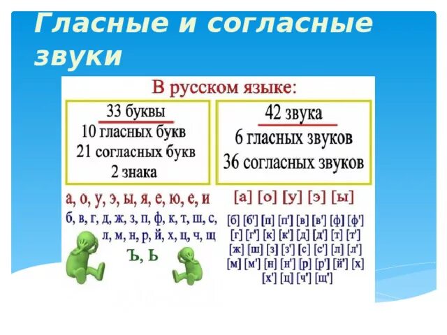 6 звуков правильно. Согласные и гласные буквы в русском языке. Буквы обозначающие гласные и согласные звуки в русском языке. Гласные и согласные буквы в русском языке таблица. Гласные и согласные в русском языке 1 класс таблица.