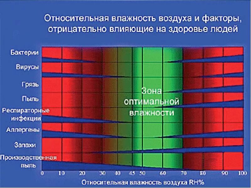 Какая влажность воздуха в перми