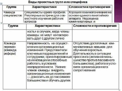Группы проектирования
