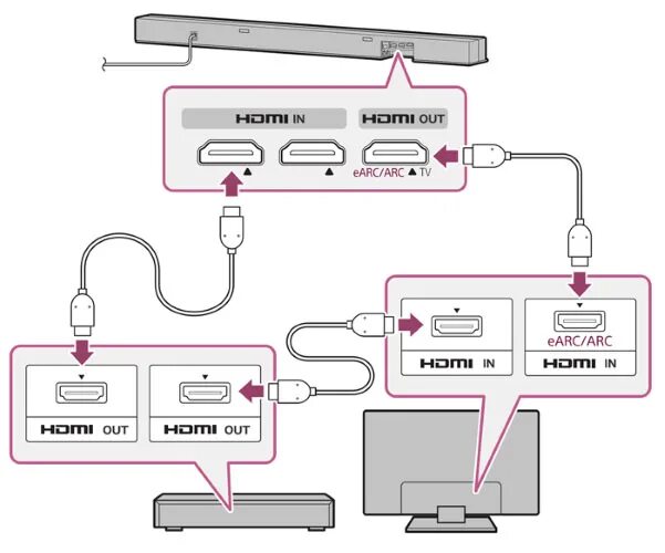 Earc arc. Кабель HDMI Arc 2.1 для саундбара. HDMI Arc и EARC. HDMI Arc EARC разница. EARC разъем.