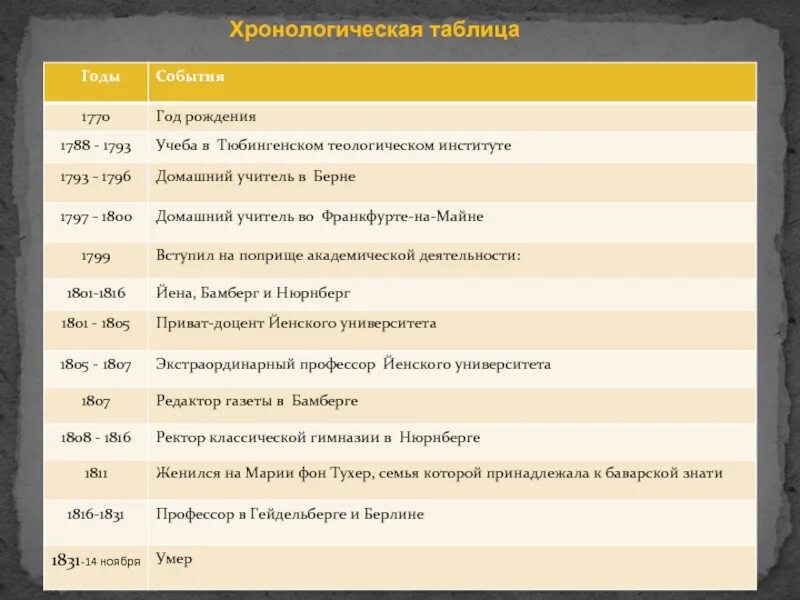 Биографическая таблица Гоголя. Хронология Гоголь Гоголь таблица. Хронологическая таблица жизни и творчества Гоголя. Таблица жизни Гоголя.