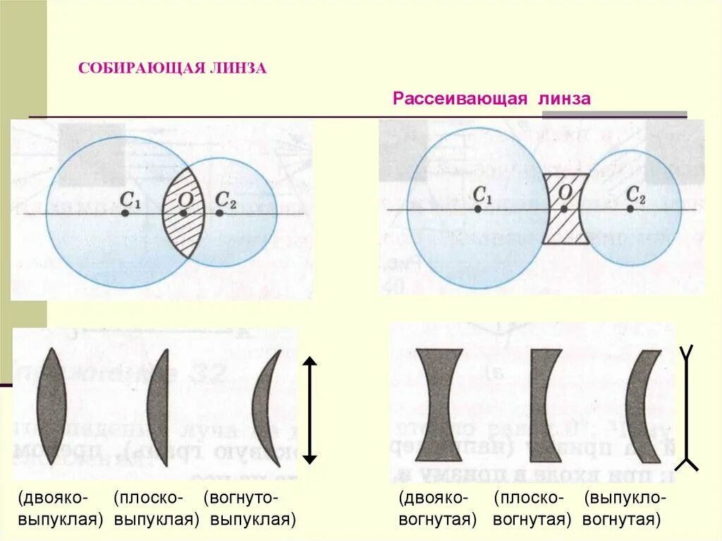 Оптическая сила линзы физика 8 класс. Что такое линза в физике 8 класс. Линзы физика 8 класс. Физика 9 линзы оптическая сила линзы. Линзы презентация 9 класс