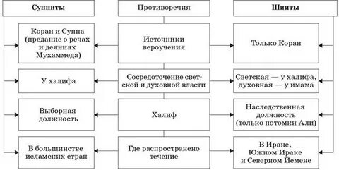 Этапы расширения арабского халифата заполните таблицу