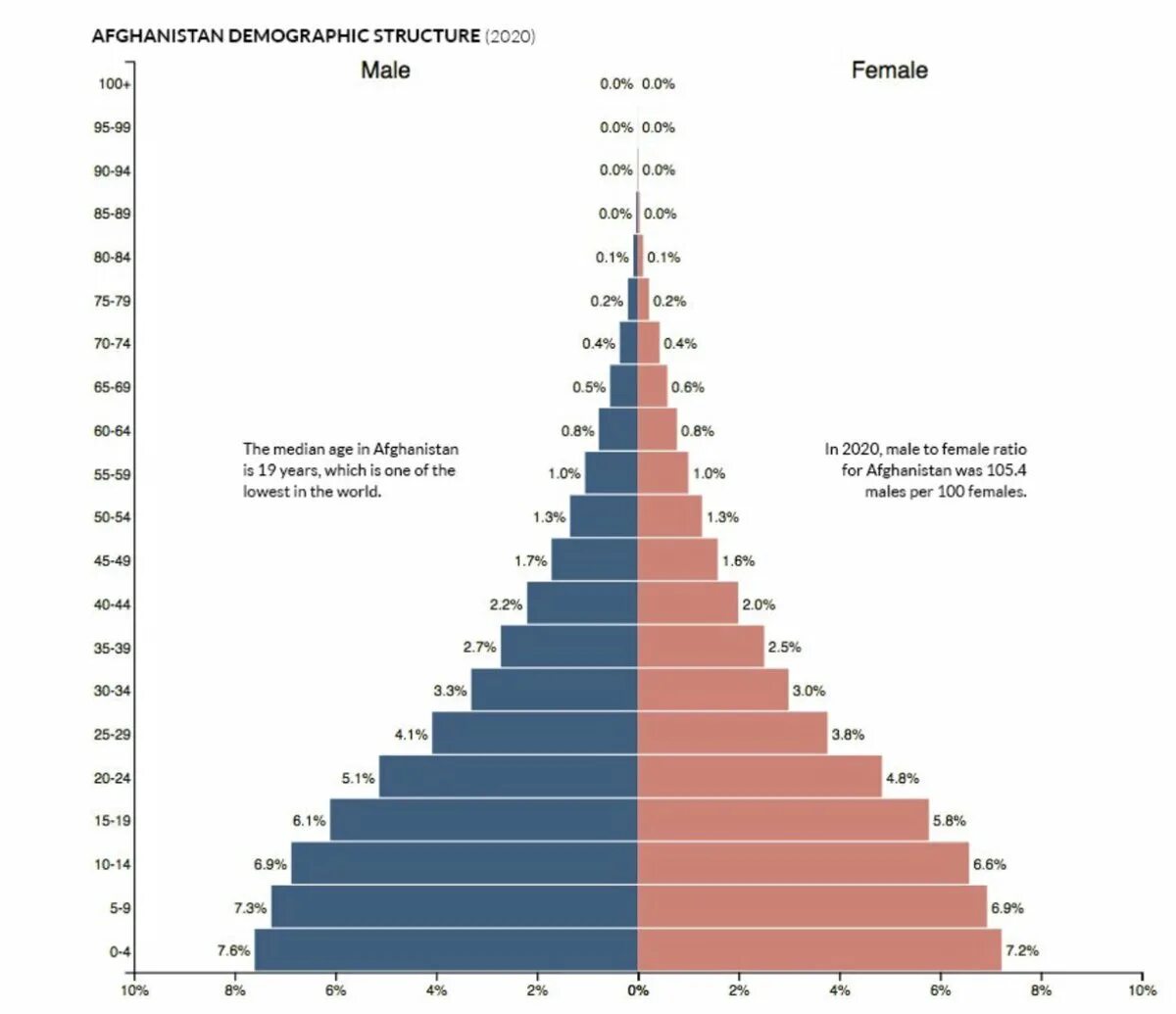 Демографическая пирамида Афганистана. Половозрастная пирамида Афганистана. Половозрастная пирамида Афганистан 2020. Италия Половозрастная пирамида 2017.