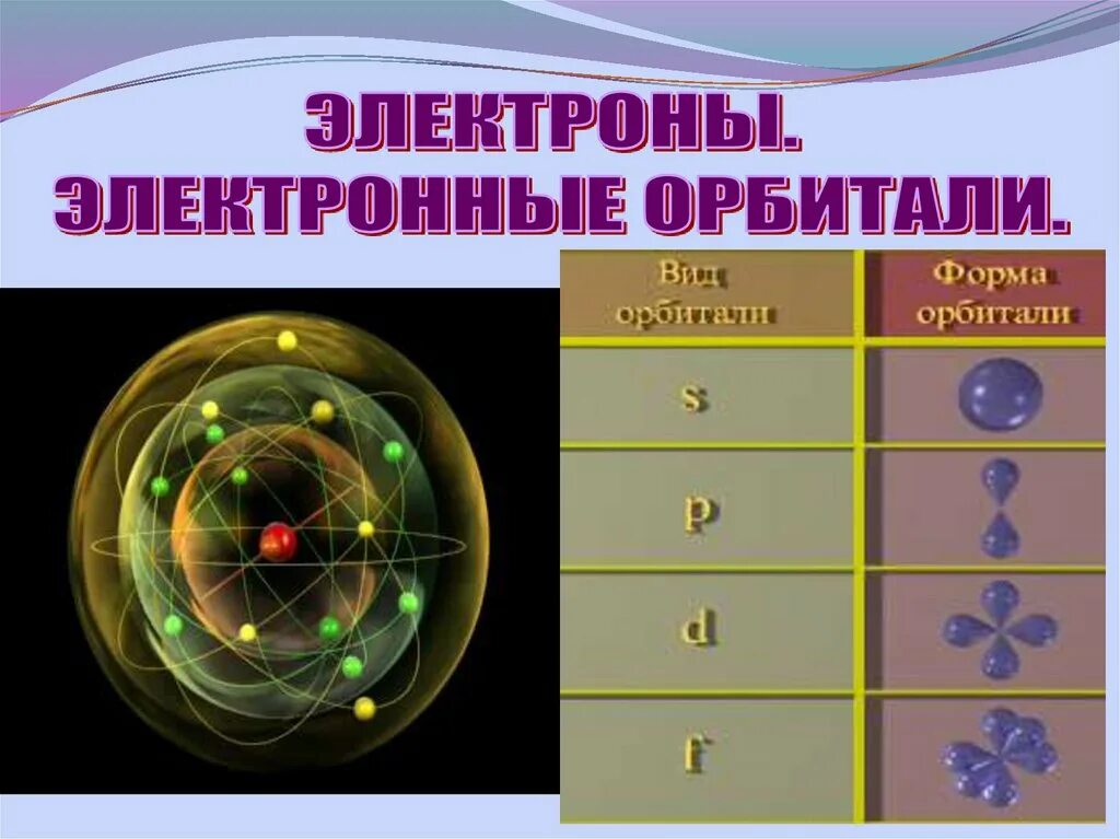 Электронные облака атомов. Электронные орбитали. Орбитали электронов. Атомная электронная орбиталь. Химия орбитали и уровни.