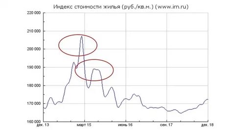 Индекс недвижимости ростов
