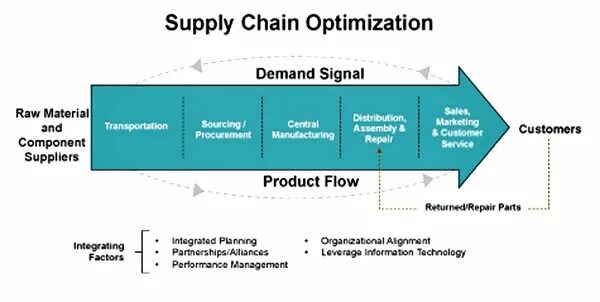 Supply chain optimization. Supply network optimization. Ядро вендор. Supply chain optimization. Управление цепочками поставок.