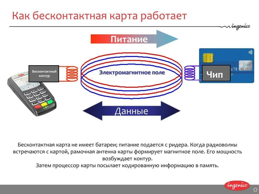 Принцип работы бесконтактной пластиковой карты. Как устроена бесконтактная карта. Бесконтактная банковская карта. Бесконтактная оплата.